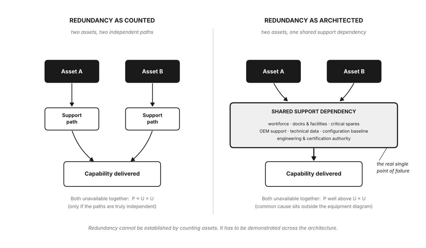 Diagram comparing redundancy as counted, with two assets on independent support paths, against redundancy as architected, with two assets converging on one shared support dependency that becomes the real single point of failure.