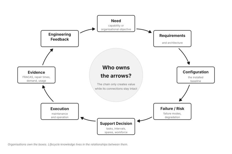 Diagram of the lifecycle knowledge loop: Need, Requirements, Configuration, Failure or Risk, Support Decision, Execution, Evidence and Engineering Feedback, connected by arrows around the question 'Who owns the arrows?